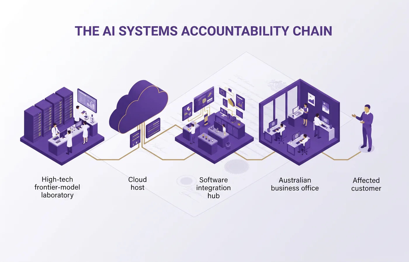 Accountability chain from frontier model developer through host and integrator to an Australian deploying business and affected people