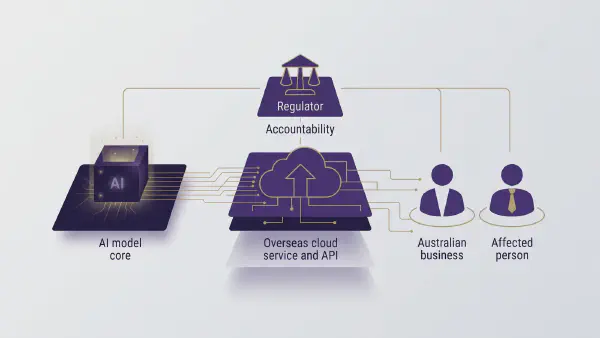 Can Australia Regulate Frontier AI? Safety, Systems and Accountability