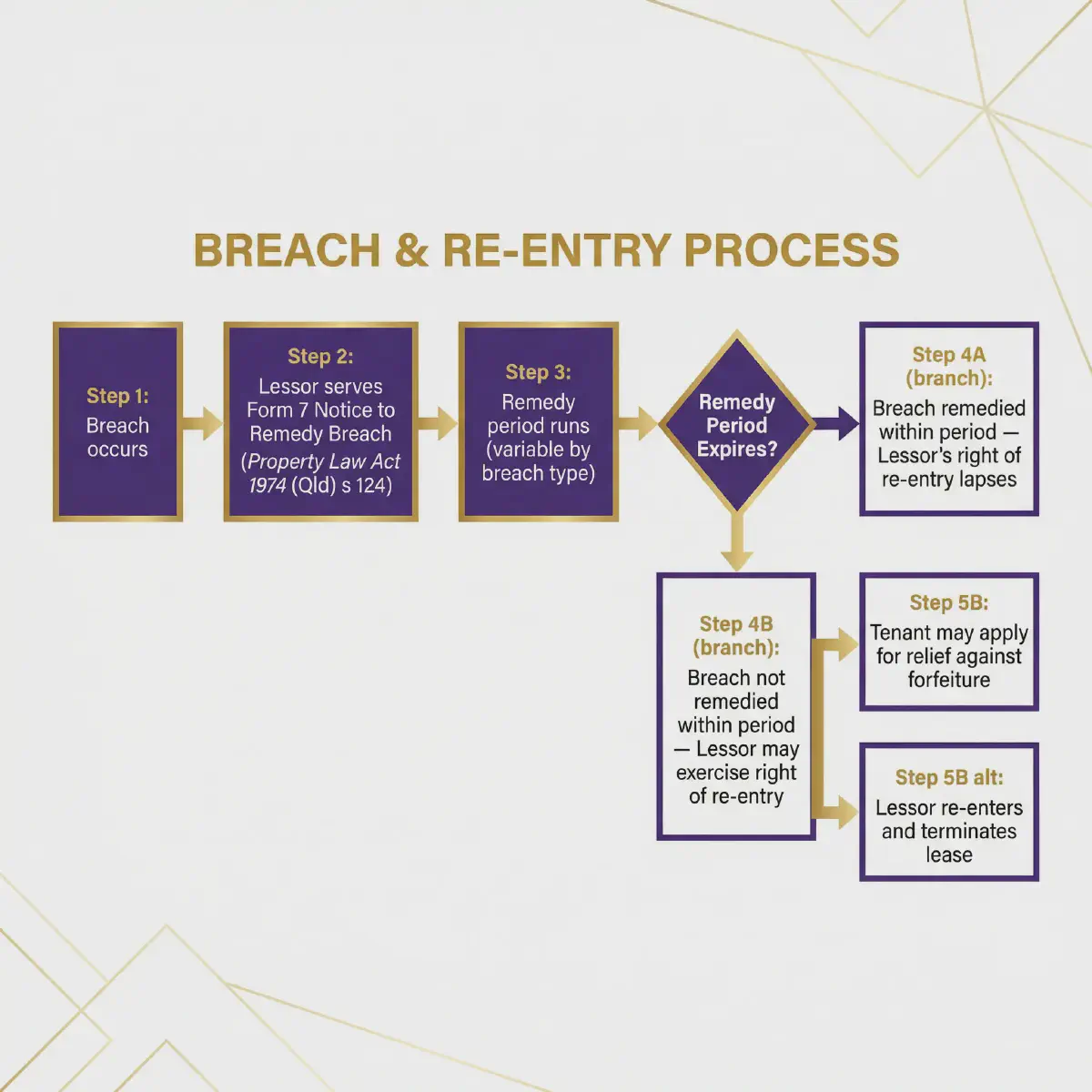 Form 7 Breach Notice Process in Queensland