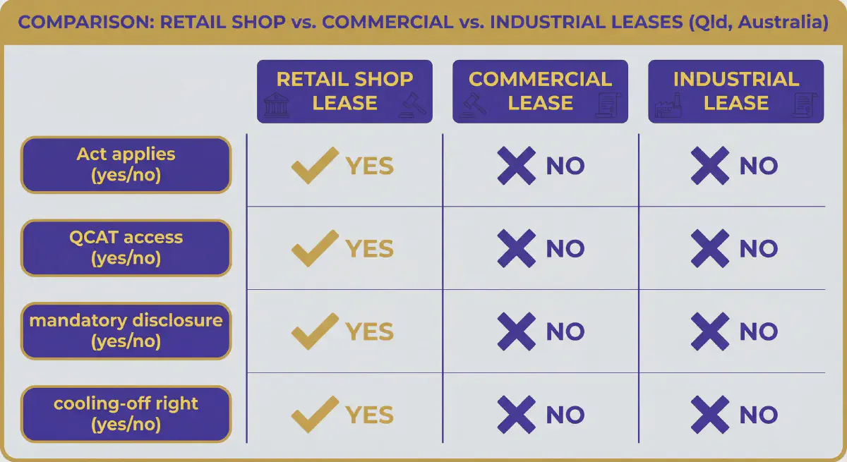 Queensland Lease Types Comparison: Retail vs Commercial vs Industrial