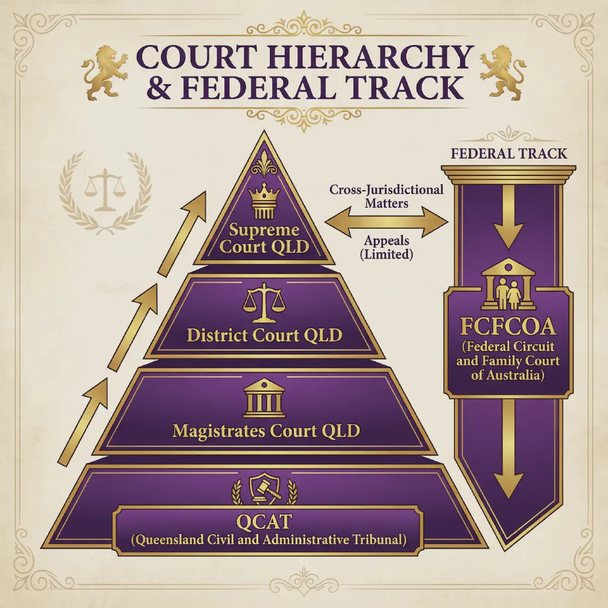 Queensland Court Hierarchy Gold Coast