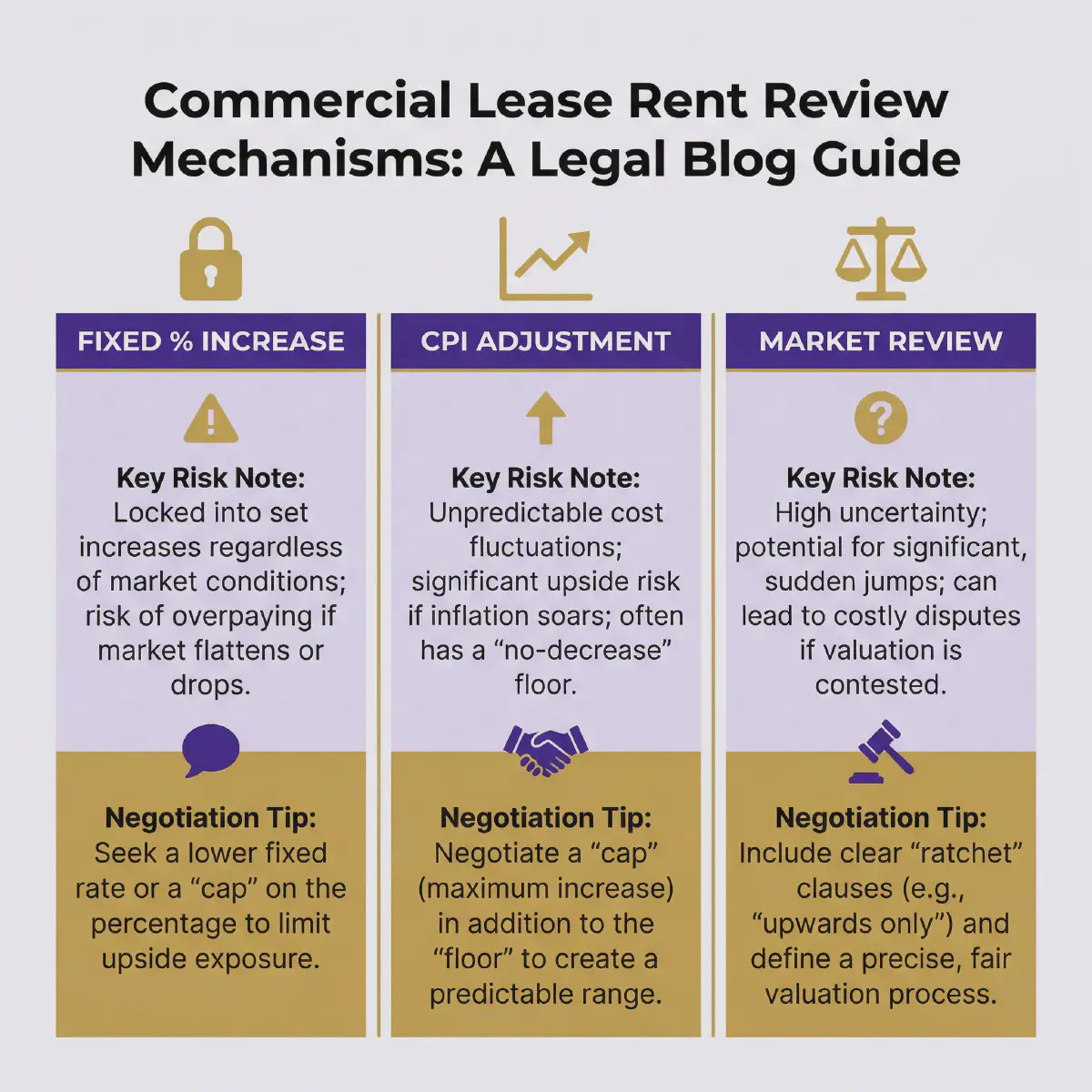 Rent Review Comparison: Fixed vs CPI vs Market Review